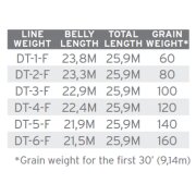 Scientific Anglers Amplitude Double Taper Fliegenschnur
